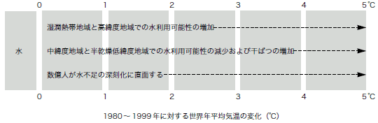 図2 温暖化による気温上昇と水資源への影響